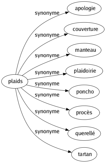 Synonyme de Plaids : Apologie Couverture Manteau Plaidoirie Poncho Procès Querellé Tartan 