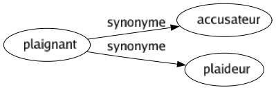 Synonyme de Plaignant : Accusateur Plaideur 