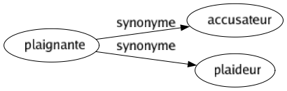 Synonyme de Plaignante : Accusateur Plaideur 