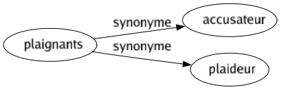 Synonyme de Plaignants : Accusateur Plaideur 