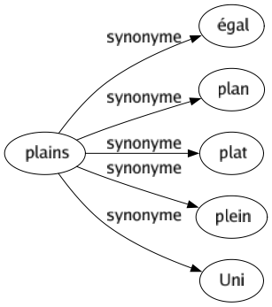 Synonyme de Plains : Égal Plan Plat Plein Uni 