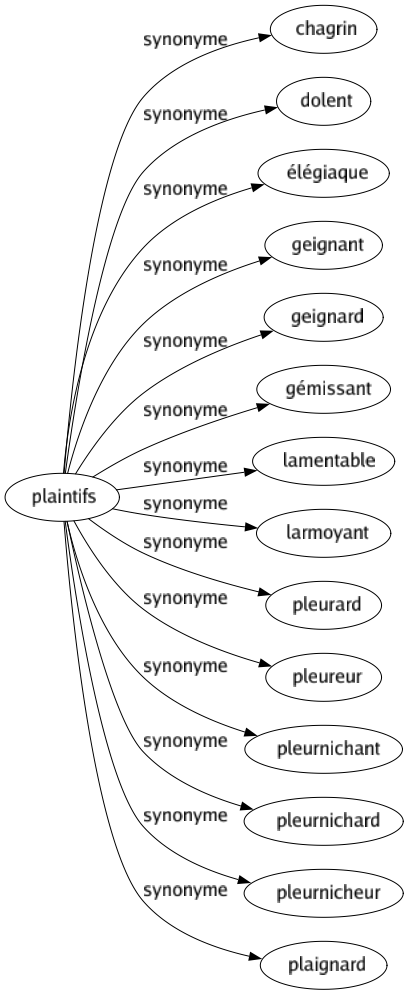 Synonyme de Plaintifs : Chagrin Dolent Élégiaque Geignant Geignard Gémissant Lamentable Larmoyant Pleurard Pleureur Pleurnichant Pleurnichard Pleurnicheur Plaignard 