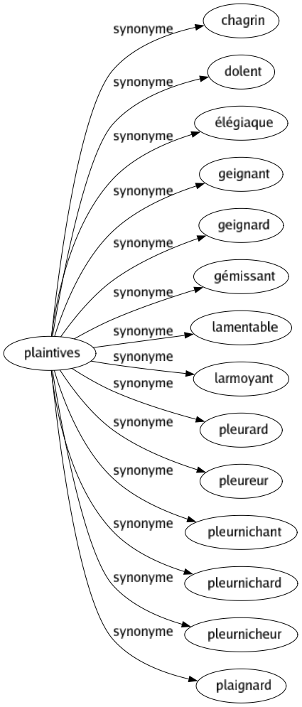 Synonyme de Plaintives : Chagrin Dolent Élégiaque Geignant Geignard Gémissant Lamentable Larmoyant Pleurard Pleureur Pleurnichant Pleurnichard Pleurnicheur Plaignard 