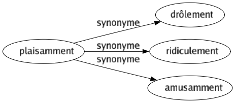 Synonyme de Plaisamment : Drôlement Ridiculement Amusamment 