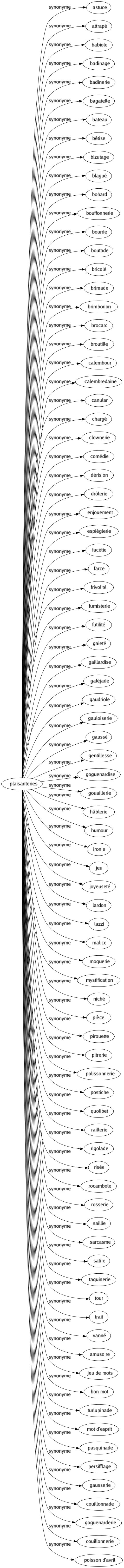 Synonyme de Plaisanteries : Astuce Attrapé Babiole Badinage Badinerie Bagatelle Bateau Bêtise Bizutage Blagué Bobard Bouffonnerie Bourde Boutade Bricolé Brimade Brimborion Brocard Broutille Calembour Calembredaine Canular Chargé Clownerie Comédie Dérision Drôlerie Enjouement Espièglerie Facétie Farce Frivolité Fumisterie Futilité Gaieté Gaillardise Galéjade Gaudriole Gauloiserie Gaussé Gentillesse Goguenardise Gouaillerie Hâblerie Humour Ironie Jeu Joyeuseté Lardon Lazzi Malice Moquerie Mystification Niché Pièce Pirouette Pitrerie Polissonnerie Postiche Quolibet Raillerie Rigolade Risée Rocambole Rosserie Saillie Sarcasme Satire Taquinerie Tour Trait Vanné Amusoire Jeu de mots Bon mot Turlupinade Mot d'esprit Pasquinade Persifflage Gausserie Couillonnade Goguenarderie Couillonnerie Poisson d'avril 