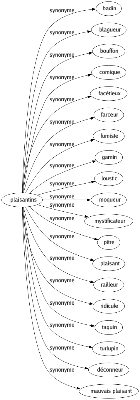 Synonyme de Plaisantins : Badin Blagueur Bouffon Comique Facétieux Farceur Fumiste Gamin Loustic Moqueur Mystificateur Pitre Plaisant Railleur Ridicule Taquin Turlupin Déconneur Mauvais plaisant 