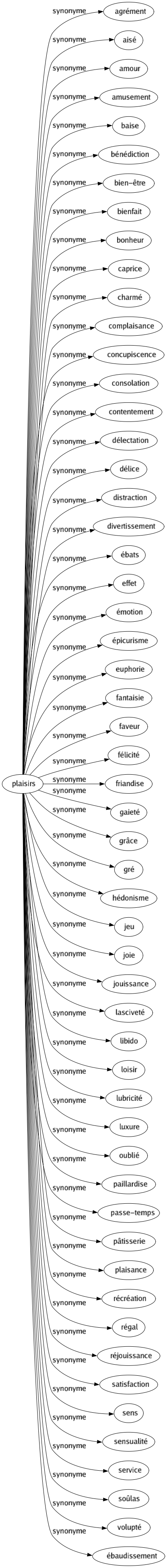 Synonyme de Plaisirs : Agrément Aisé Amour Amusement Baise Bénédiction Bien-être Bienfait Bonheur Caprice Charmé Complaisance Concupiscence Consolation Contentement Délectation Délice Distraction Divertissement Ébats Effet Émotion Épicurisme Euphorie Fantaisie Faveur Félicité Friandise Gaieté Grâce Gré Hédonisme Jeu Joie Jouissance Lasciveté Libido Loisir Lubricité Luxure Oublié Paillardise Passe-temps Pâtisserie Plaisance Récréation Régal Réjouissance Satisfaction Sens Sensualité Service Soûlas Volupté Ébaudissement 