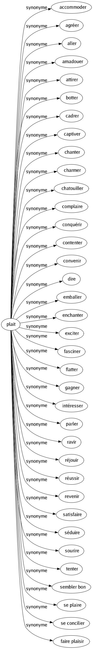 Synonyme de Plait : Accommoder Agréer Aller Amadouer Attirer Botter Cadrer Captiver Chanter Charmer Chatouiller Complaire Conquérir Contenter Convenir Dire Emballer Enchanter Exciter Fasciner Flatter Gagner Intéresser Parler Ravir Réjouir Réussir Revenir Satisfaire Séduire Sourire Tenter Sembler bon Se plaire Se concilier Faire plaisir 