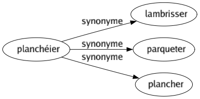 Synonyme de Planchéier : Lambrisser Parqueter Plancher 