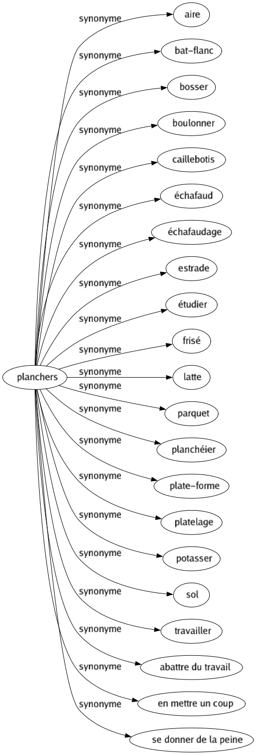 Synonyme de Planchers : Aire Bat-flanc Bosser Boulonner Caillebotis Échafaud Échafaudage Estrade Étudier Frisé Latte Parquet Planchéier Plate-forme Platelage Potasser Sol Travailler Abattre du travail En mettre un coup Se donner de la peine 