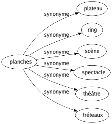 Synonyme de Planches : Plateau Ring Scène Spectacle Théâtre Tréteaux 