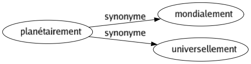 Synonyme de Planétairement : Mondialement Universellement 