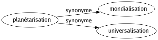 Synonyme de Planétarisation : Mondialisation Universalisation 