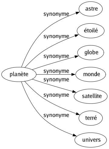 Synonyme de Planète : Astre Étoilé Globe Monde Satellite Terré Univers 