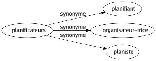 Synonyme de Planificateurs : Planifiant Organisateur-trice Planiste 