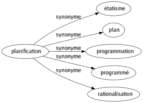 Synonyme de Planification : Étatisme Plan Programmation Programmé Rationalisation 