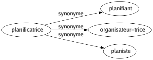 Synonyme de Planificatrice : Planifiant Organisateur-trice Planiste 