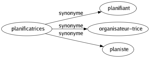 Synonyme de Planificatrices : Planifiant Organisateur-trice Planiste 