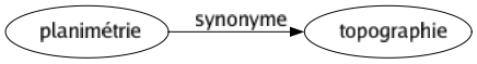 Synonyme de Planimétrie : Topographie 