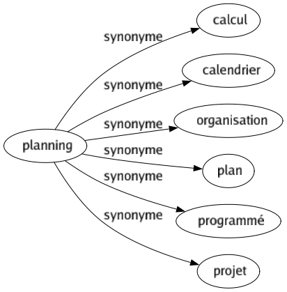 Synonyme de Planning : Calcul Calendrier Organisation Plan Programmé Projet 