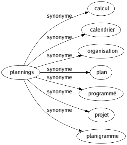 Synonyme de Plannings : Calcul Calendrier Organisation Plan Programmé Projet Planigramme 