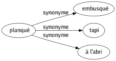 Synonyme de Planqué : Embusqué Tapi À l'abri 