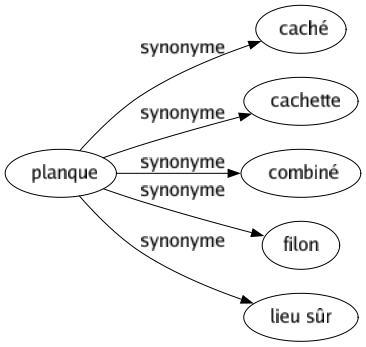 Synonyme de Planque : Caché Cachette Combiné Filon Lieu sûr 