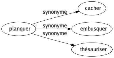 Synonyme de Planquer : Cacher Embusquer Thésauriser 