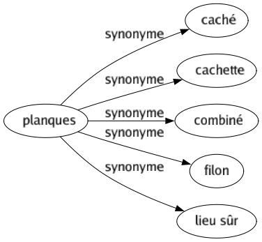 Synonyme de Planques : Caché Cachette Combiné Filon Lieu sûr 