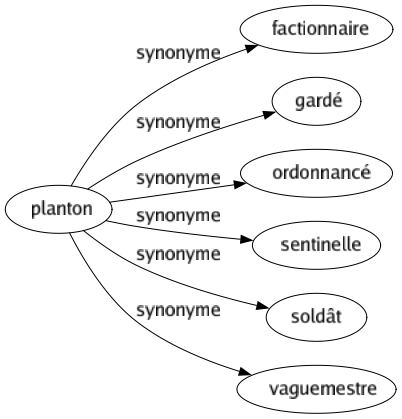 Synonyme de Planton : Factionnaire Gardé Ordonnancé Sentinelle Soldât Vaguemestre 