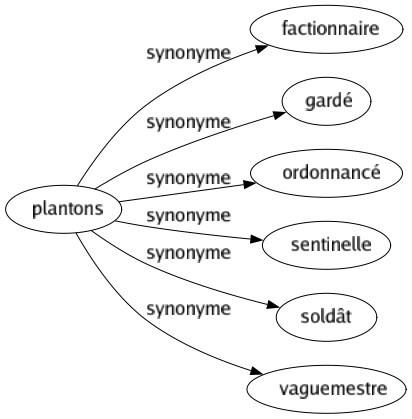 Synonyme de Plantons : Factionnaire Gardé Ordonnancé Sentinelle Soldât Vaguemestre 