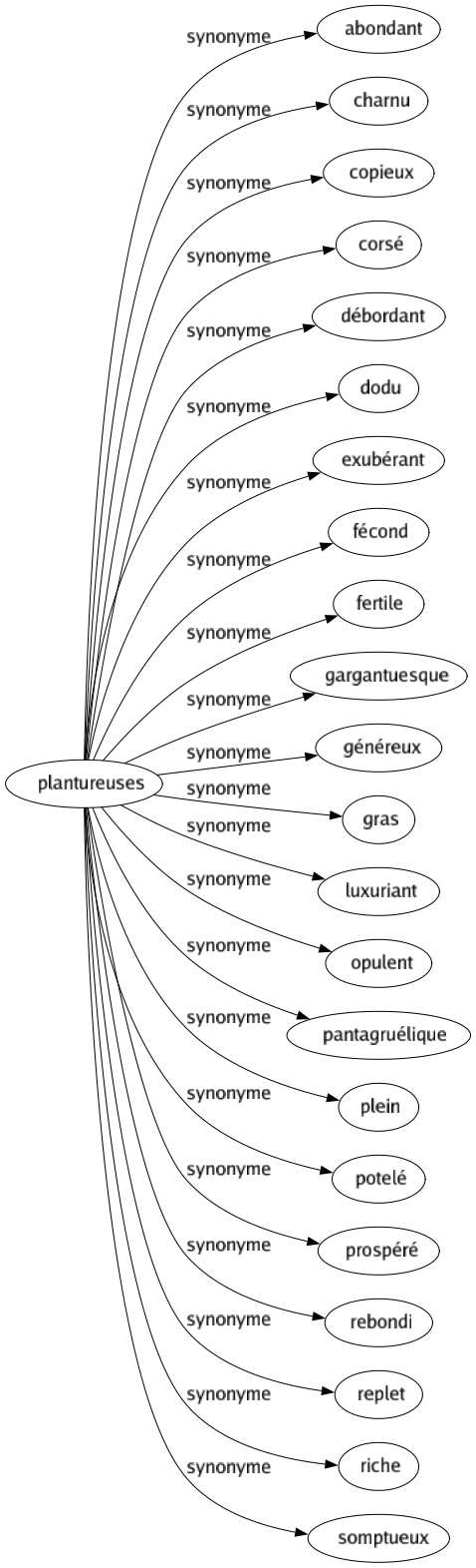 Synonyme de Plantureuses : Abondant Charnu Copieux Corsé Débordant Dodu Exubérant Fécond Fertile Gargantuesque Généreux Gras Luxuriant Opulent Pantagruélique Plein Potelé Prospéré Rebondi Replet Riche Somptueux 