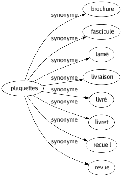 Synonyme de Plaquettes : Brochure Fascicule Lamé Livraison Livré Livret Recueil Revue 