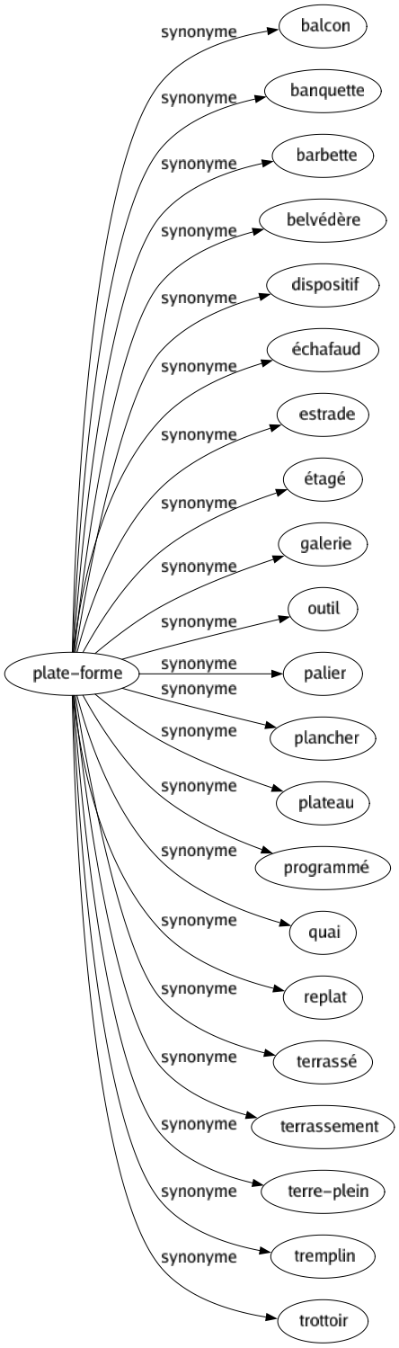 Synonyme de Plate-forme : Balcon Banquette Barbette Belvédère Dispositif Échafaud Estrade Étagé Galerie Outil Palier Plancher Plateau Programmé Quai Replat Terrassé Terrassement Terre-plein Tremplin Trottoir 