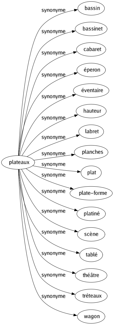 Synonyme de Plateaux : Bassin Bassinet Cabaret Éperon Éventaire Hauteur Labret Planches Plat Plate-forme Platiné Scène Tablé Théâtre Tréteaux Wagon 