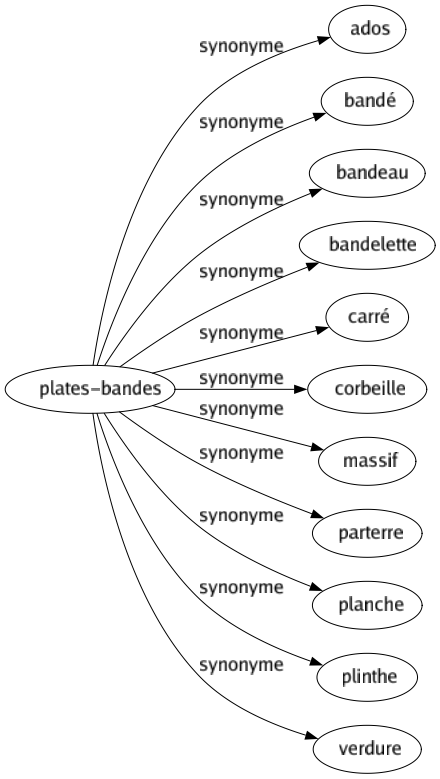 Synonyme de Plates-bandes : Ados Bandé Bandeau Bandelette Carré Corbeille Massif Parterre Planche Plinthe Verdure 