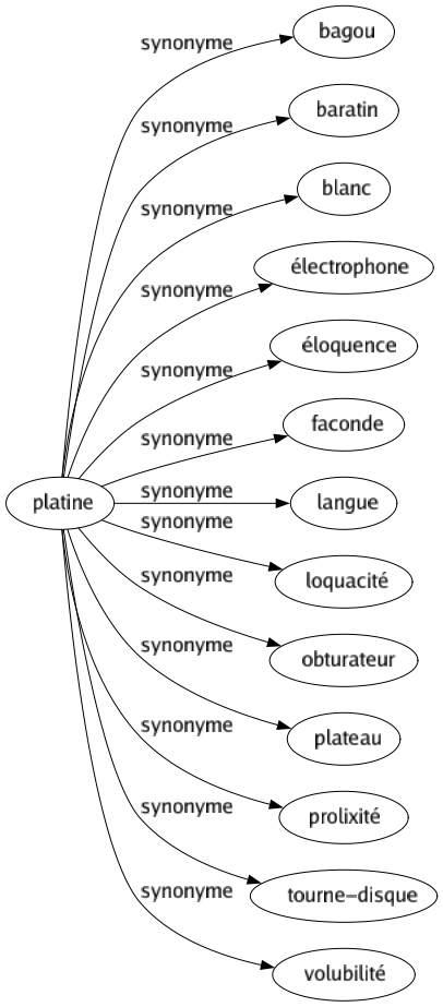 Synonyme de Platine : Bagou Baratin Blanc Électrophone Éloquence Faconde Langue Loquacité Obturateur Plateau Prolixité Tourne-disque Volubilité 