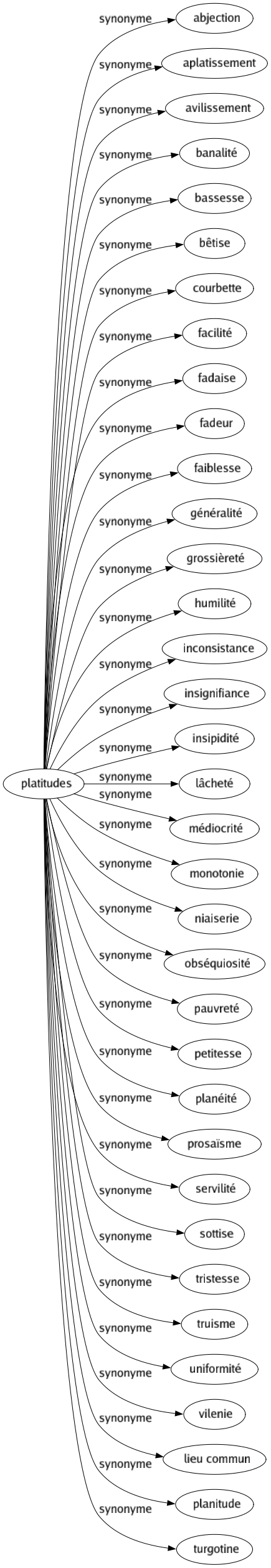 Synonyme de Platitudes : Abjection Aplatissement Avilissement Banalité Bassesse Bêtise Courbette Facilité Fadaise Fadeur Faiblesse Généralité Grossièreté Humilité Inconsistance Insignifiance Insipidité Lâcheté Médiocrité Monotonie Niaiserie Obséquiosité Pauvreté Petitesse Planéité Prosaïsme Servilité Sottise Tristesse Truisme Uniformité Vilenie Lieu commun Planitude Turgotine 