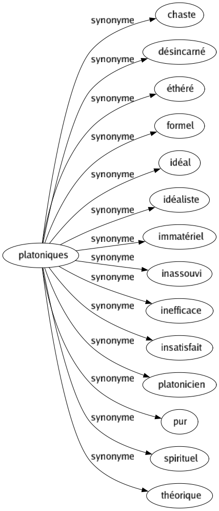 Synonyme de Platoniques : Chaste Désincarné Éthéré Formel Idéal Idéaliste Immatériel Inassouvi Inefficace Insatisfait Platonicien Pur Spirituel Théorique 