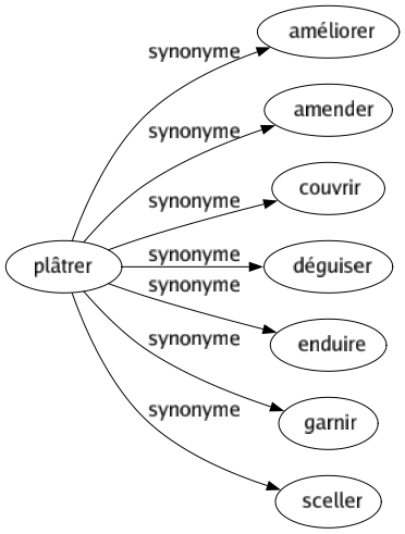 Synonyme de Plâtrer : Améliorer Amender Couvrir Déguiser Enduire Garnir Sceller 