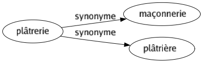 Synonyme de Plâtrerie : Maçonnerie Plâtrière 