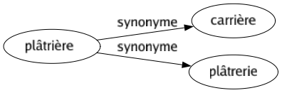 Synonyme de Plâtrière : Carrière Plâtrerie 