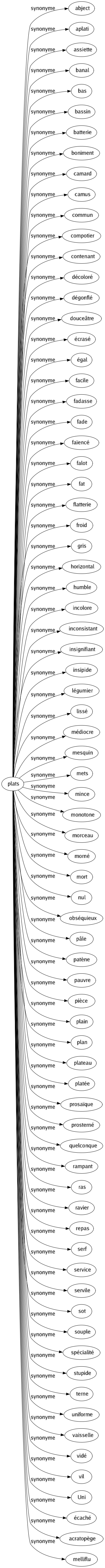 Synonyme de Plats : Abject Aplati Assiette Banal Bas Bassin Batterie Boniment Camard Camus Commun Compotier Contenant Décoloré Dégonflé Douceâtre Écrasé Égal Facile Fadasse Fade Faïencé Falot Fat Flatterie Froid Gris Horizontal Humble Incolore Inconsistant Insignifiant Insipide Légumier Lissé Médiocre Mesquin Mets Mince Monotone Morceau Morné Mort Nul Obséquieux Pâle Patène Pauvre Pièce Plain Plan Plateau Platée Prosaïque Prosterné Quelconque Rampant Ras Ravier Repas Serf Service Servile Sot Souple Spécialité Stupide Terne Uniforme Vaisselle Vidé Vil Uni Écaché Acratopège Melliflu 