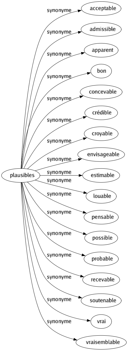 Synonyme de Plausibles : Acceptable Admissible Apparent Bon Concevable Crédible Croyable Envisageable Estimable Louable Pensable Possible Probable Recevable Soutenable Vrai Vraisemblable 