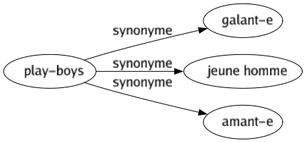 Synonyme de Play-boys : Galant-e Jeune homme Amant-e 