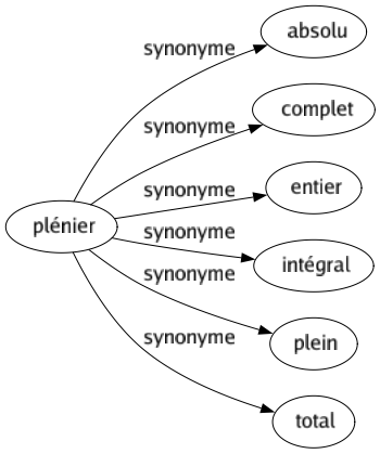 Synonyme de Plénier : Absolu Complet Entier Intégral Plein Total 