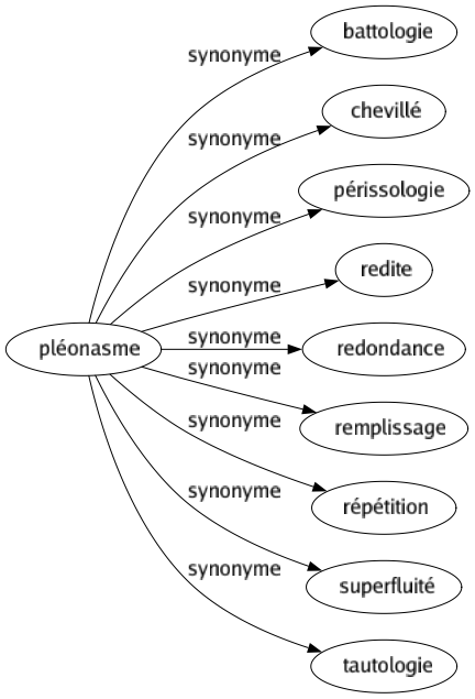 Synonyme de Pléonasme : Battologie Chevillé Périssologie Redite Redondance Remplissage Répétition Superfluité Tautologie 