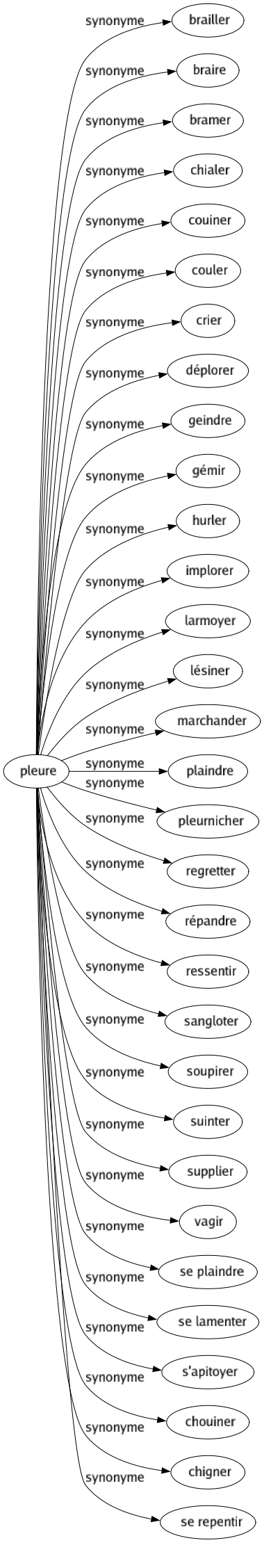 Synonyme de Pleure : Brailler Braire Bramer Chialer Couiner Couler Crier Déplorer Geindre Gémir Hurler Implorer Larmoyer Lésiner Marchander Plaindre Pleurnicher Regretter Répandre Ressentir Sangloter Soupirer Suinter Supplier Vagir Se plaindre Se lamenter S'apitoyer Chouiner Chigner Se repentir 