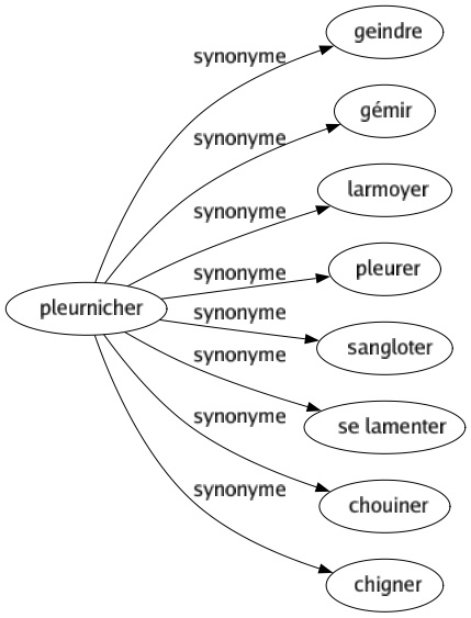 Synonyme de Pleurnicher : Geindre Gémir Larmoyer Pleurer Sangloter Se lamenter Chouiner Chigner 