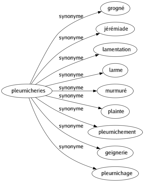 Synonyme de Pleurnicheries : Grogné Jérémiade Lamentation Larme Murmuré Plainte Pleurnichement Geignerie Pleurnichage 